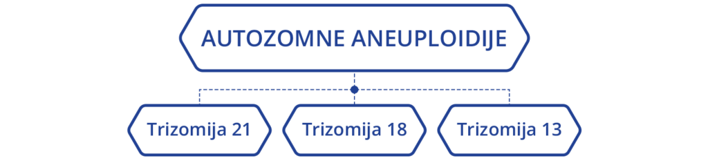 Prenatalni testovi stavljaju poseban fokus na autozomne aneuploidije (trizomija 21, trizomija 18 i trizomija 13)